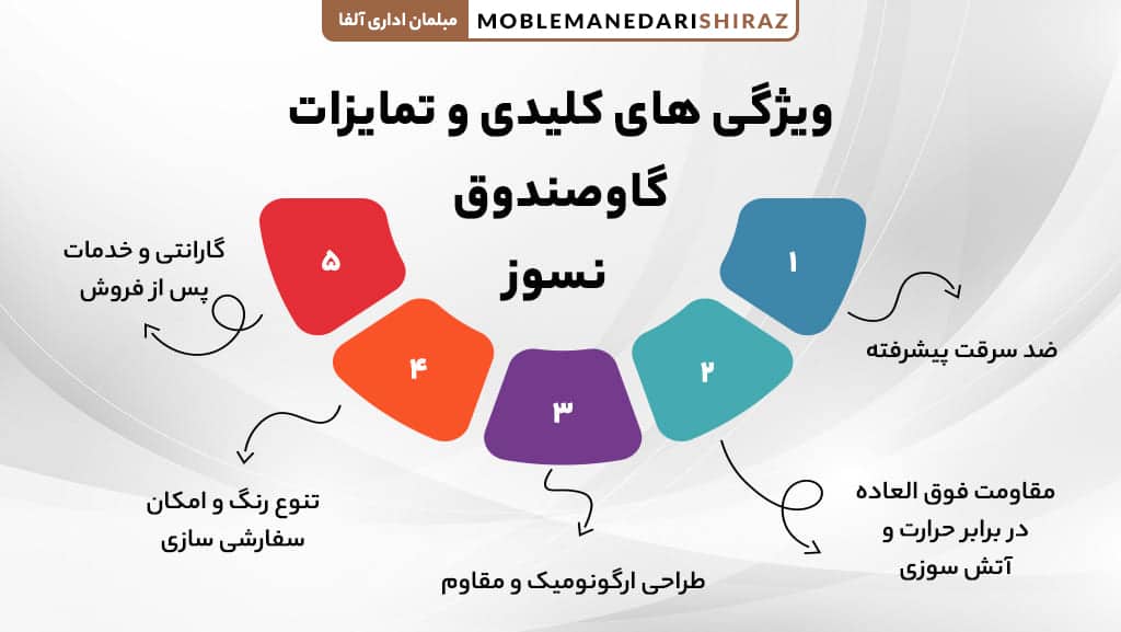 خرید گاوصندوق نسوز مدل GS1600 | دارای نشان استاندارد ملی ایران