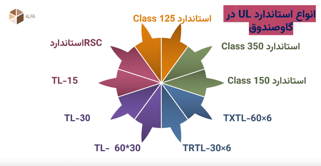 انواع استاندارد UL در گاوصندوق ها
