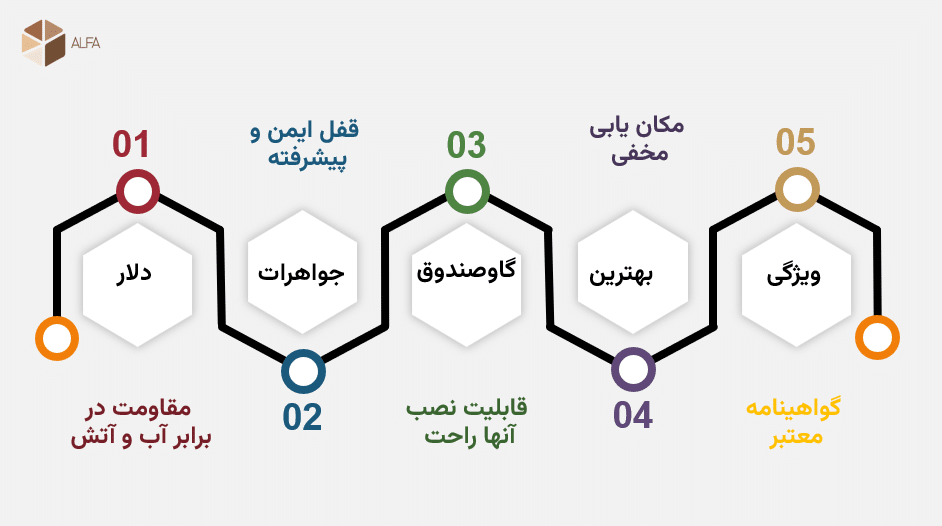 ویژگی هایی که در زمان خرید بهترین گاوصندوق برای نگهداری طلا و دلار باید بدانید