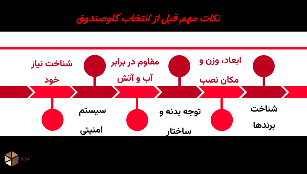 نکات مهم قبل از انتخاب گاوصندوق به شما در انتخاب درست گکمک می کند