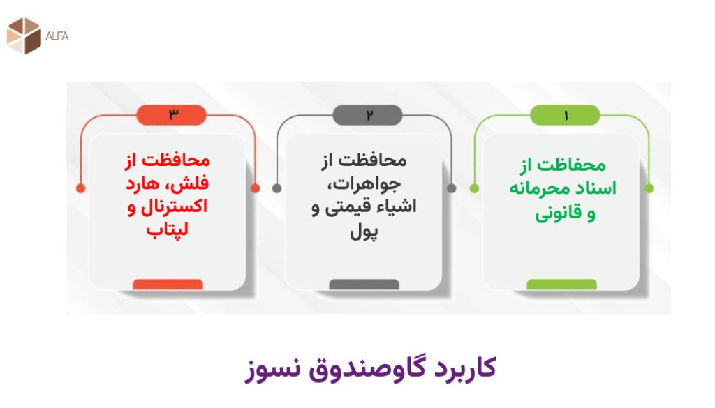 گاوصندوق نسوز از اشیاء قیمتی و جواهرات و همچنین اسناد مهم شما محافظت می کنند
