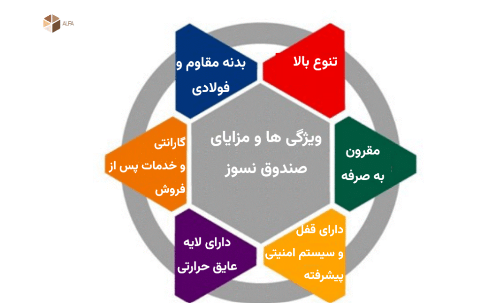 بررسی ویژگی ها و مزایای صندوق نسوز