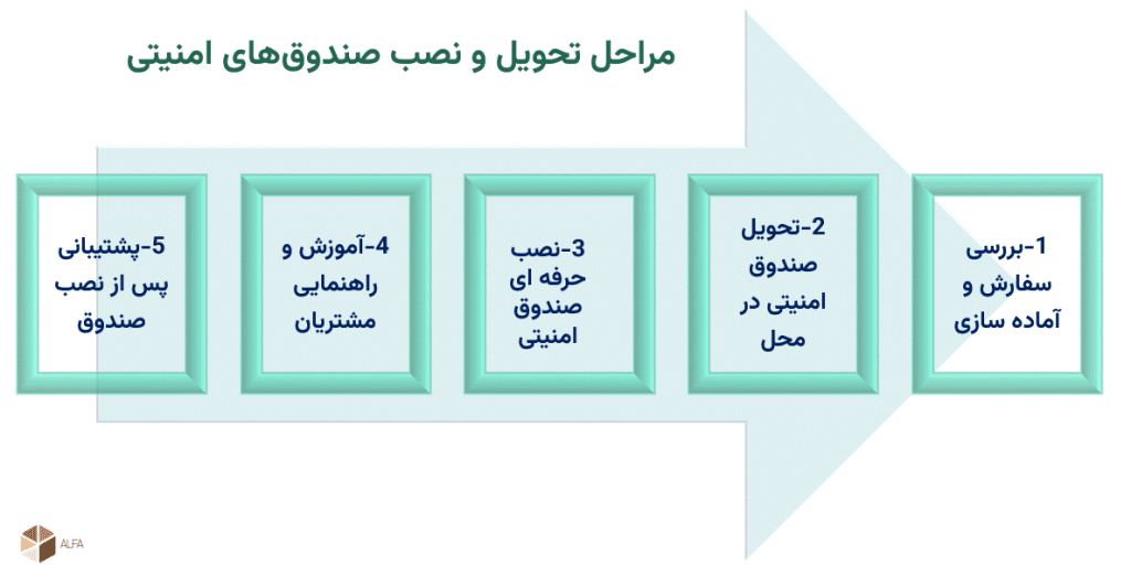 مراحل تحویل و نصب صندوق های امنیتی