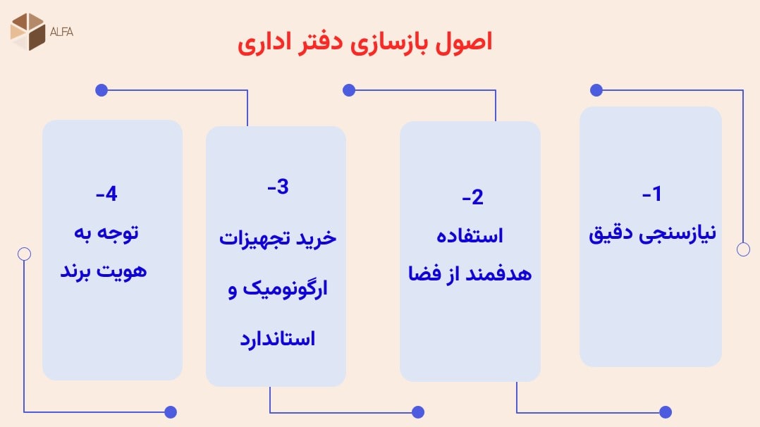 اصول بازسازی اداری