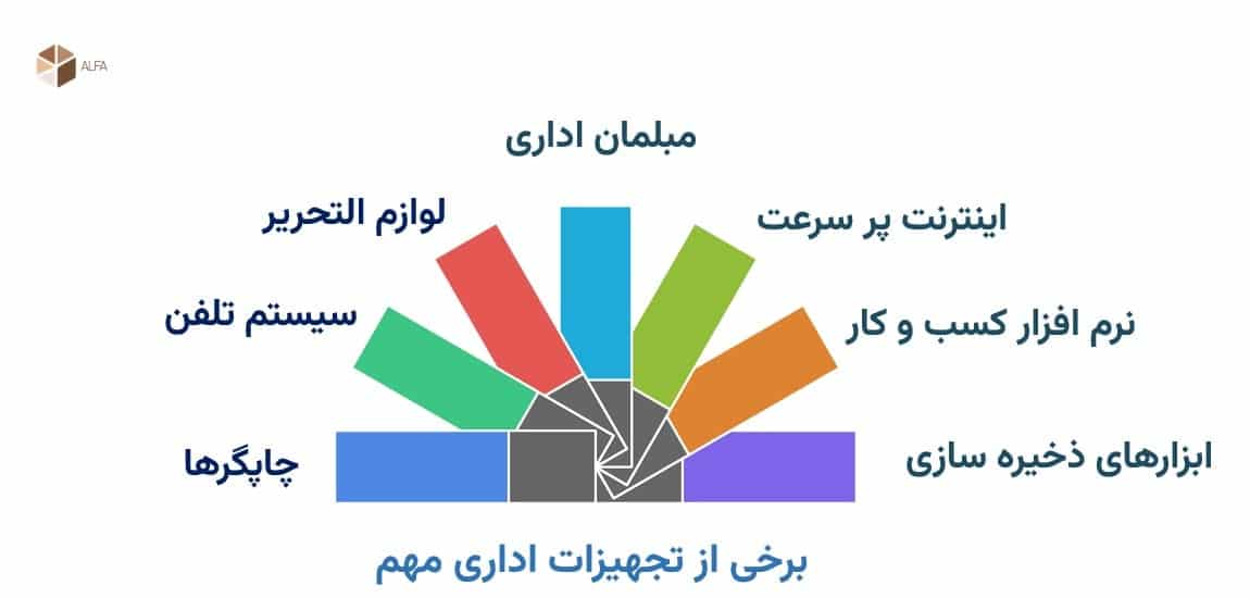 برخی از تجهیزات اداری مهم