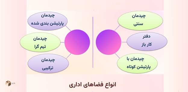 معرفی انواع فضاهای اداری