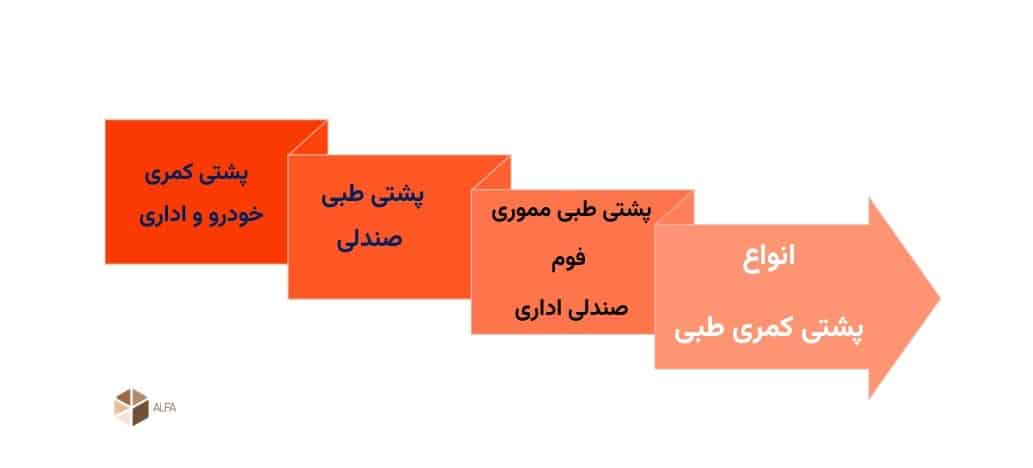 معرفی انواع پشتی کمری طبی